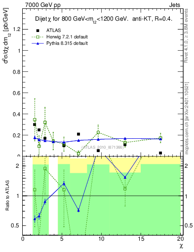 Plot of jj.chi in 7000 GeV pp collisions