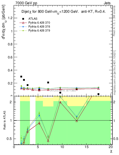 Plot of jj.chi in 7000 GeV pp collisions