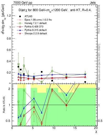 Plot of jj.chi in 7000 GeV pp collisions