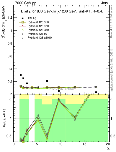 Plot of jj.chi in 7000 GeV pp collisions