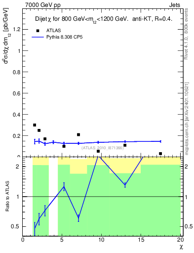 Plot of jj.chi in 7000 GeV pp collisions