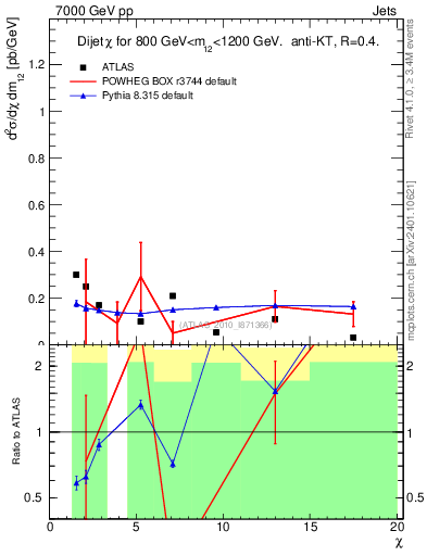 Plot of jj.chi in 7000 GeV pp collisions