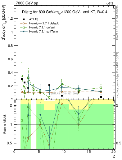 Plot of jj.chi in 7000 GeV pp collisions