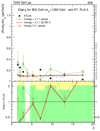Plot of jj.chi in 7000 GeV pp collisions