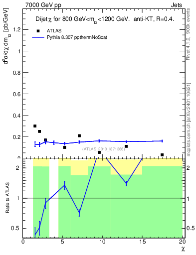 Plot of jj.chi in 7000 GeV pp collisions