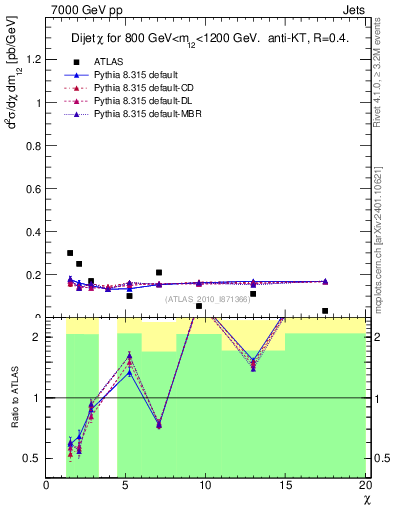 Plot of jj.chi in 7000 GeV pp collisions