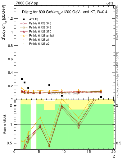Plot of jj.chi in 7000 GeV pp collisions