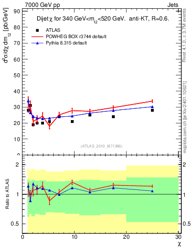 Plot of jj.chi in 7000 GeV pp collisions