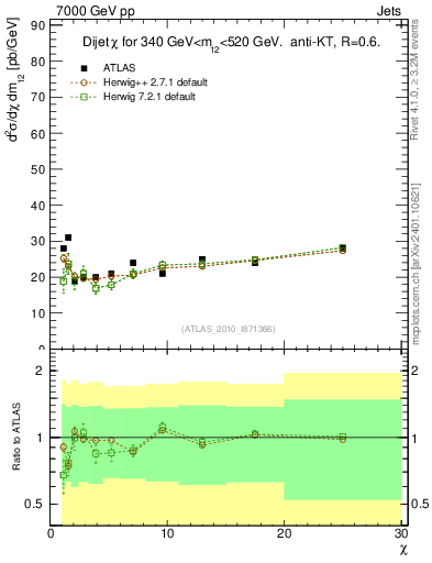 Plot of jj.chi in 7000 GeV pp collisions