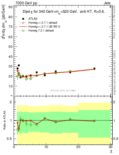 Plot of jj.chi in 7000 GeV pp collisions