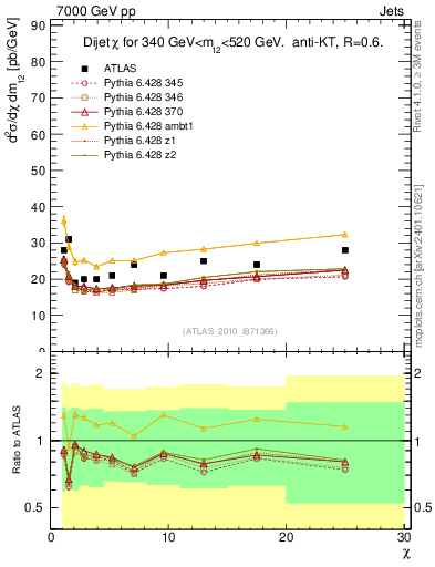 Plot of jj.chi in 7000 GeV pp collisions