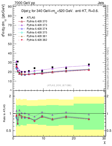 Plot of jj.chi in 7000 GeV pp collisions