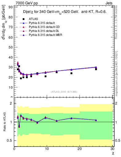 Plot of jj.chi in 7000 GeV pp collisions