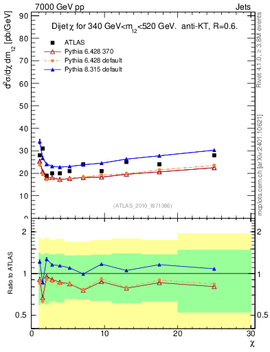 Plot of jj.chi in 7000 GeV pp collisions