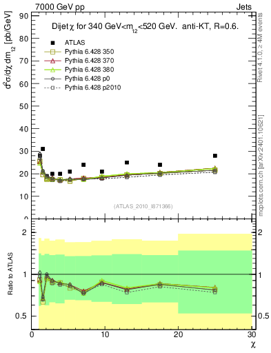 Plot of jj.chi in 7000 GeV pp collisions