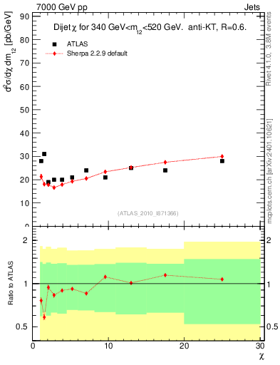 Plot of jj.chi in 7000 GeV pp collisions