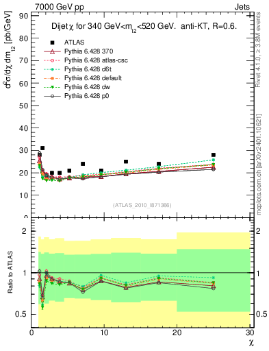 Plot of jj.chi in 7000 GeV pp collisions