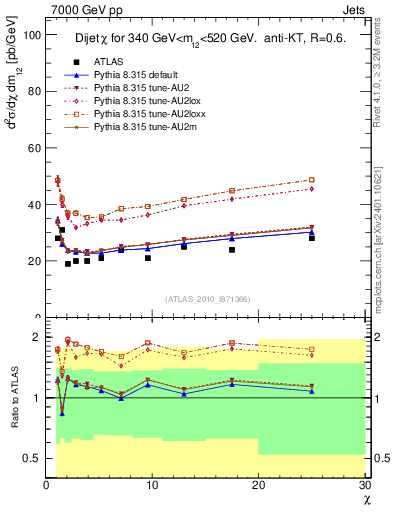 Plot of jj.chi in 7000 GeV pp collisions