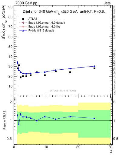 Plot of jj.chi in 7000 GeV pp collisions