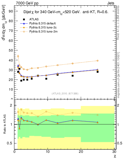 Plot of jj.chi in 7000 GeV pp collisions