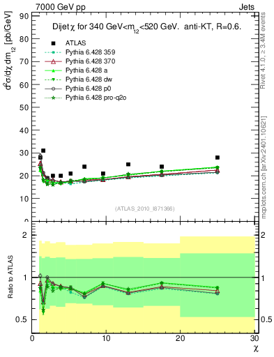 Plot of jj.chi in 7000 GeV pp collisions