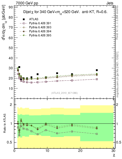 Plot of jj.chi in 7000 GeV pp collisions