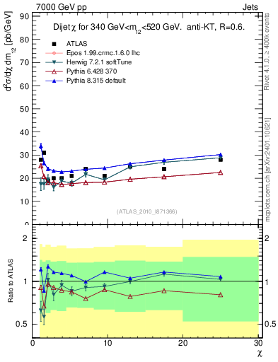 Plot of jj.chi in 7000 GeV pp collisions
