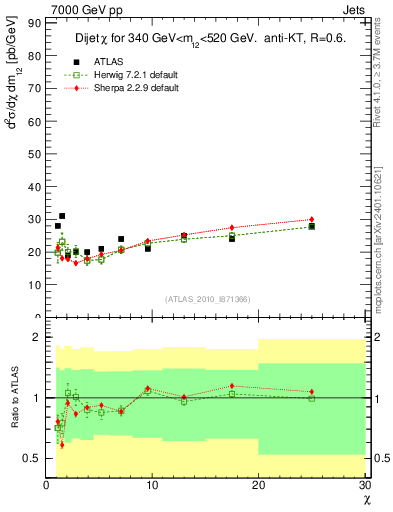 Plot of jj.chi in 7000 GeV pp collisions