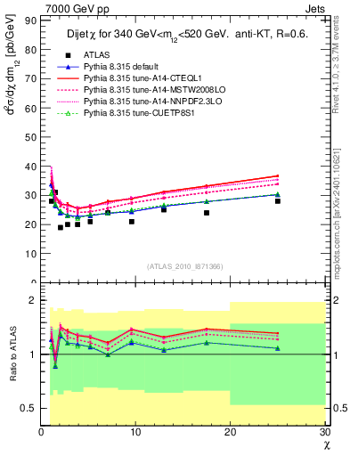 Plot of jj.chi in 7000 GeV pp collisions