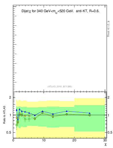 Plot of jj.chi in 7000 GeV pp collisions