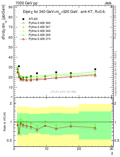 Plot of jj.chi in 7000 GeV pp collisions