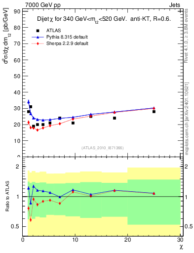 Plot of jj.chi in 7000 GeV pp collisions