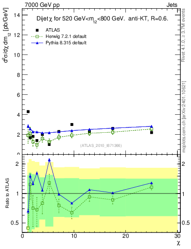Plot of jj.chi in 7000 GeV pp collisions