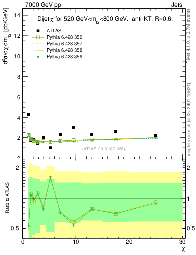 Plot of jj.chi in 7000 GeV pp collisions