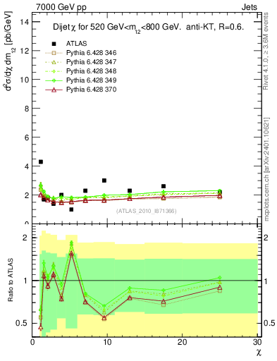 Plot of jj.chi in 7000 GeV pp collisions