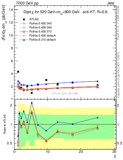 Plot of jj.chi in 7000 GeV pp collisions