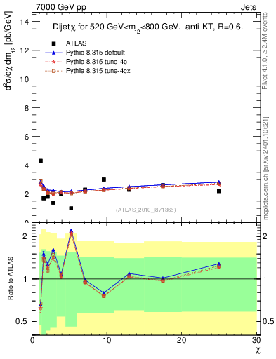 Plot of jj.chi in 7000 GeV pp collisions