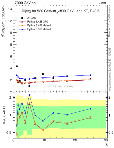 Plot of jj.chi in 7000 GeV pp collisions