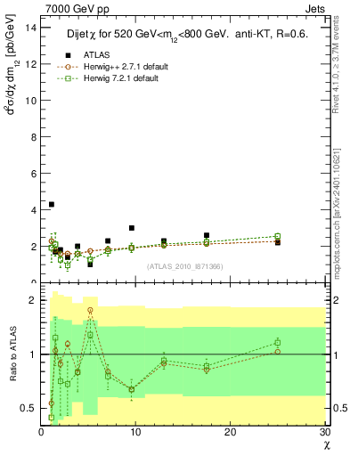 Plot of jj.chi in 7000 GeV pp collisions