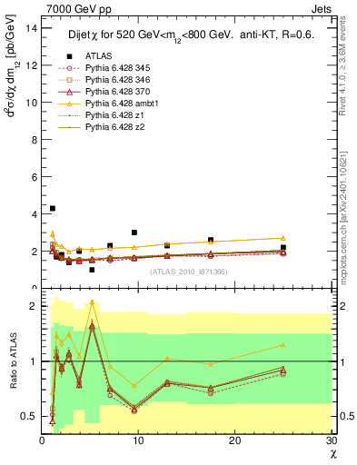Plot of jj.chi in 7000 GeV pp collisions