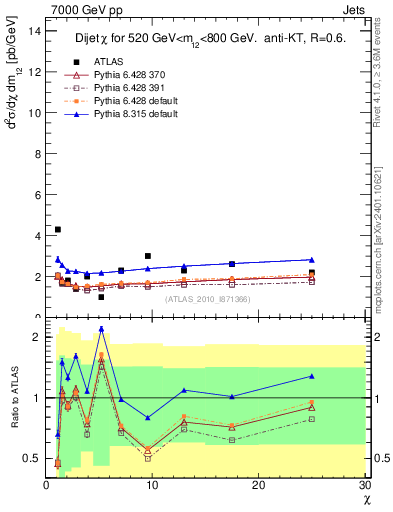 Plot of jj.chi in 7000 GeV pp collisions