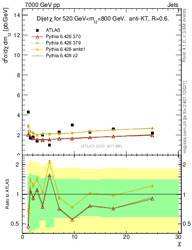 Plot of jj.chi in 7000 GeV pp collisions