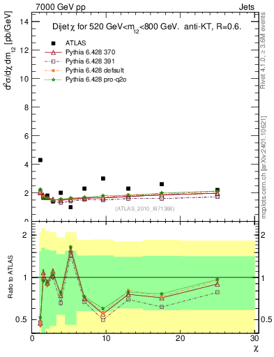 Plot of jj.chi in 7000 GeV pp collisions