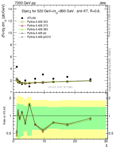 Plot of jj.chi in 7000 GeV pp collisions