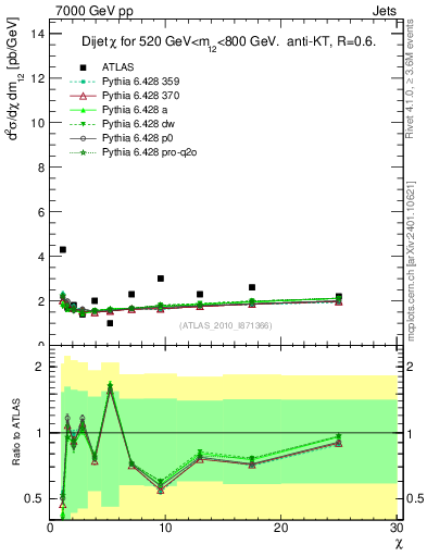 Plot of jj.chi in 7000 GeV pp collisions