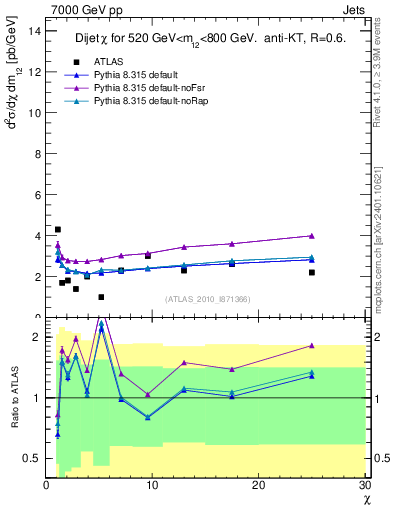 Plot of jj.chi in 7000 GeV pp collisions