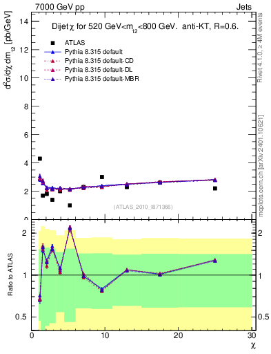 Plot of jj.chi in 7000 GeV pp collisions