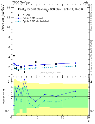 Plot of jj.chi in 7000 GeV pp collisions