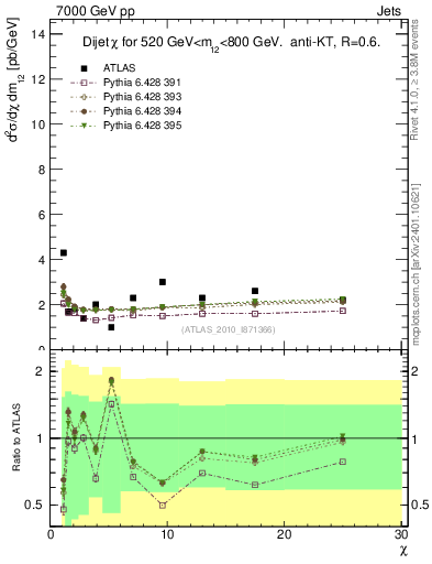 Plot of jj.chi in 7000 GeV pp collisions