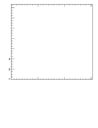 Plot of jj.chi in 7000 GeV pp collisions